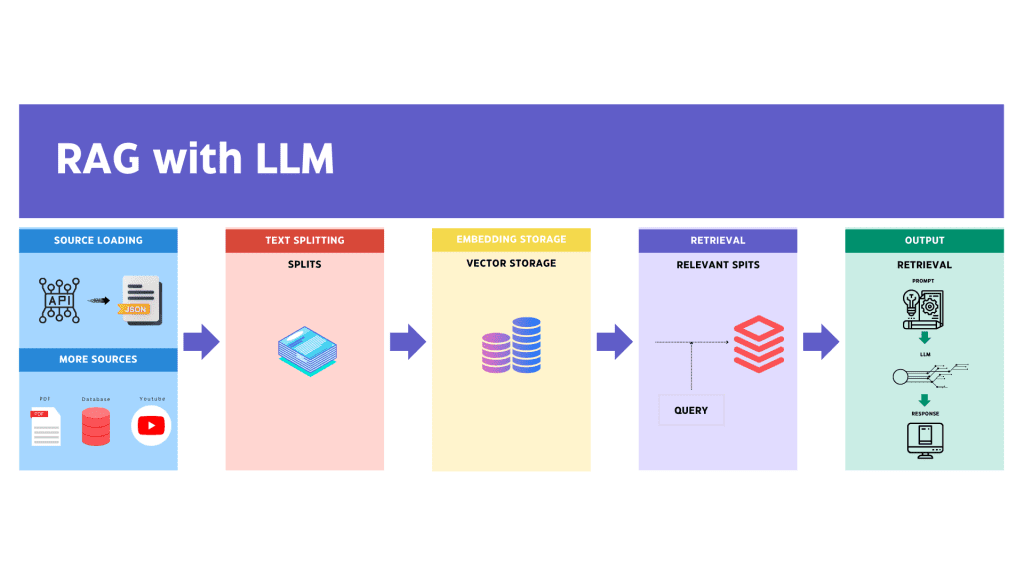 Unlocking the power of LLM - bigspark